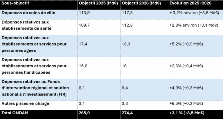 Loi de financement de la sécurité sociale 2026 : les impacts pour les ...